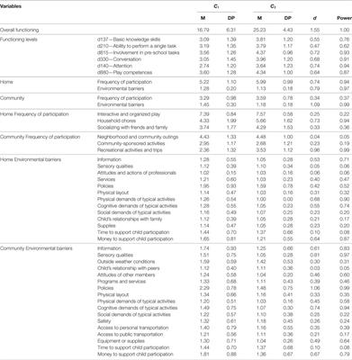 Differences between Pre-School Children with and without Special Educational Needs Functioning, Participation, and Environmental Barriers at Home and in Community Settings: An International Classification of Functioning, Disability, and Health for Children and Youth Approach